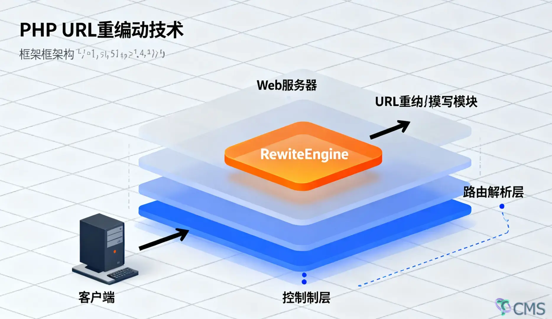PHP-url-rewrite配图