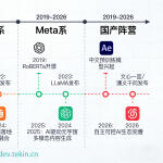 2019-2026 大模型演进全景解读：从技术萌芽到产业生态的完整闭环