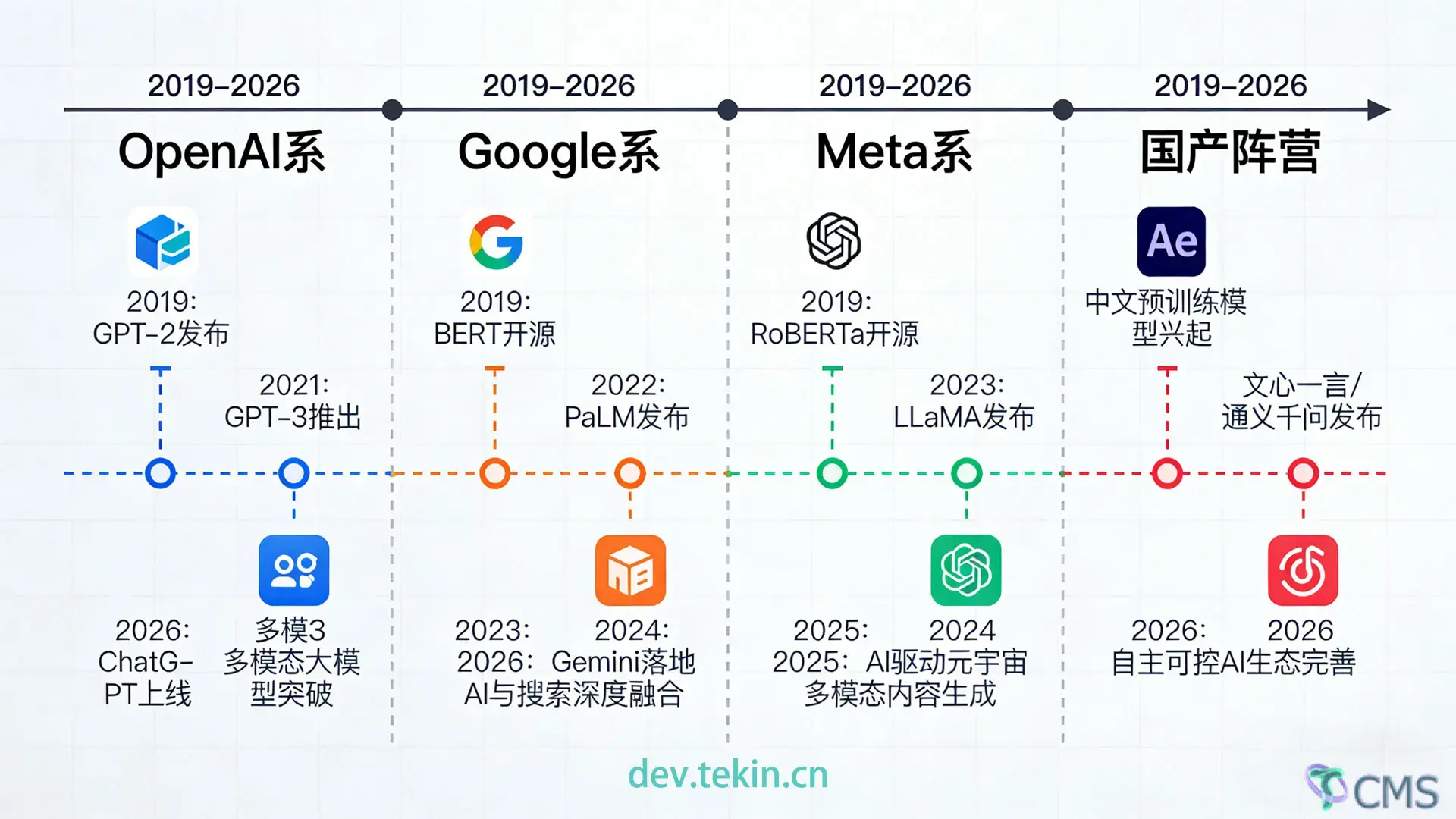 2019-2026大语言模型发展时间线图谱